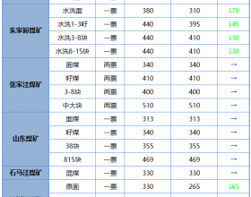 榆林市横山地区煤矿煤