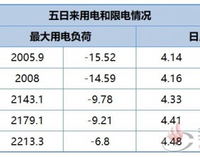 3月29日武汉电网日用