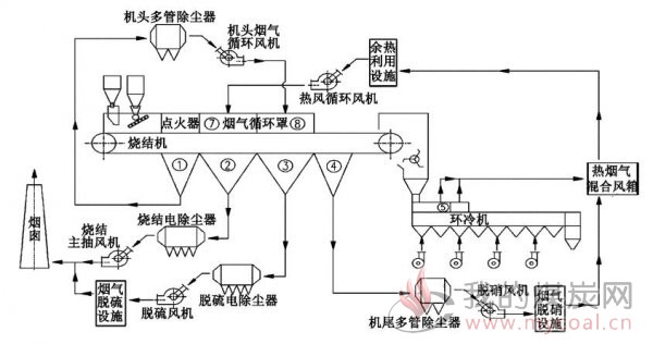 依据上述研究结论,将烧结机风箱沿台车运行方向分为四个区域,加上环冷