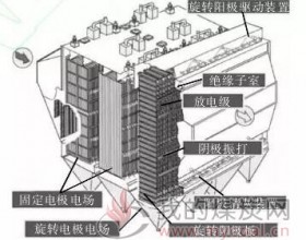 旋转电极与电袋复合除