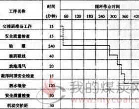 直眼中深孔爆破在坚硬