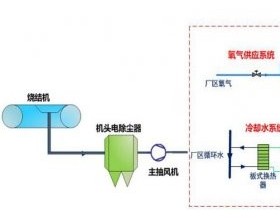 钢铁企业烧结烟气脱硝