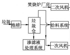 炉排炉垃圾焚烧控制策