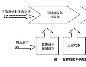 生物质燃料供应链物流