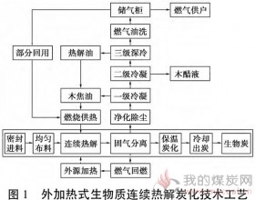 外加热式生物质连续热