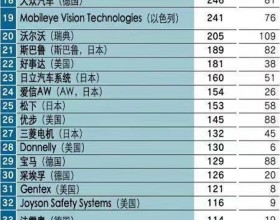 全球自动驾驶技术 为