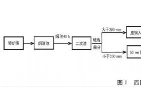 邯钢钢渣深处理现状及