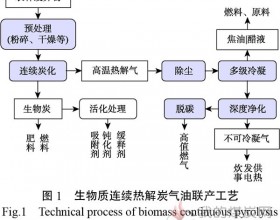 生物质热解多联产在北