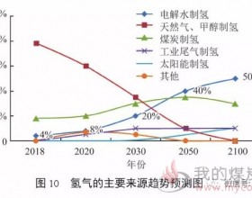 中国制氢及氢工业现状