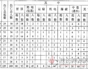 矿山顶板、坍塌事故分