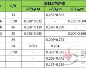 沼气发酵原料产气特性