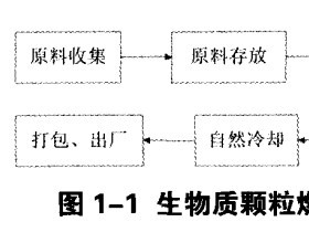 不同的原料配比对生物