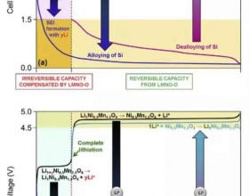 正极材料预锂化 解决
