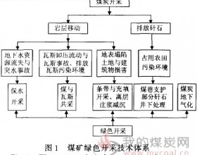 煤矿绿色开采技术