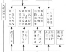 资源与环境协调(绿色)