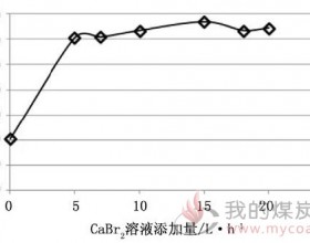 320MW机组燃煤添加剂