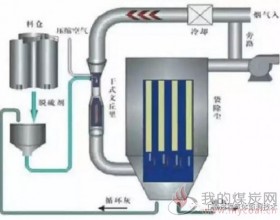 燃煤电厂烟气干法脱硫