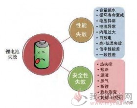 锂电池失效的分类及失