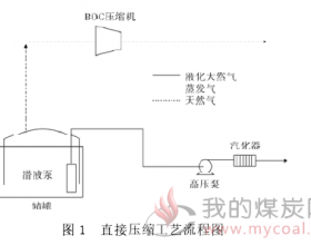 LNG接收站BOG回收 直