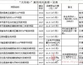 我国太阳能采暖技术分