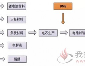 动力电池管理系统产业