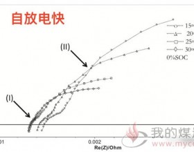 交流阻抗手段将锂离子