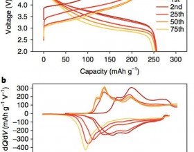 探究富锂材料电压衰减