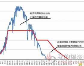 了解光伏储能系统控制