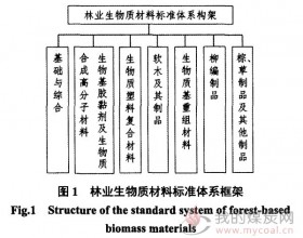 中国林业生物质材料标