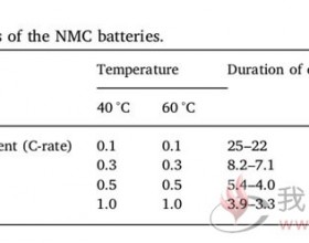 NCM111/石墨电池衰降