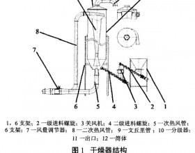 生物质颗粒文丘里干燥