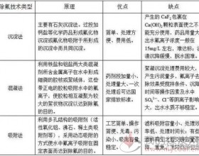 几种含氟废水处理技术