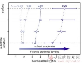 如何解决PVDF粘接剂烘