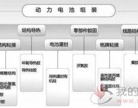 动力电池包工艺系列—