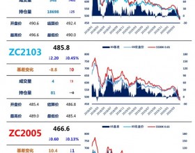 动力煤09合约   盘中