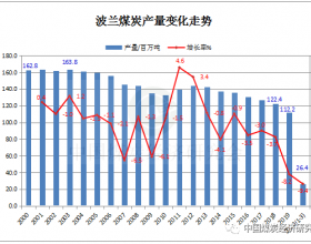  2020年1季度波兰煤炭产量同比下降9.4%累计2638.7万吨