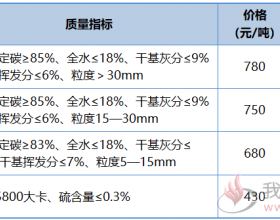  2020年4月28日神木兰炭价格