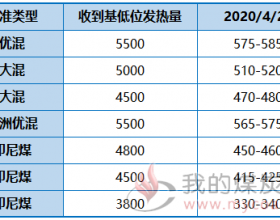  广州港煤炭价格数据参考信息4月29日