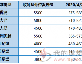 广州港煤炭价格数据参