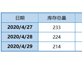  2020年4月29日广州港煤炭库存数据统计