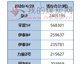  国投京唐港煤炭场存统计2020年4月29日