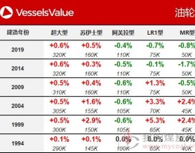  VesselsValue：一周船舶交易价格周报