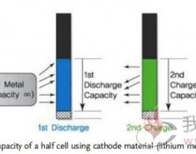 锂离子电池容量、电压