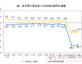 1-3月全国煤炭开采和