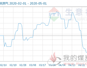  5月1日液化天然气商品指数为71.89与昨日持平