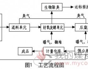 污泥好氧发酵技术在准