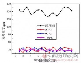 锂电池极片辊压温度的