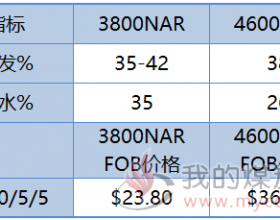 印尼4600卡煤炭价格继