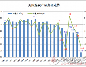  2020年1季度美国煤炭产量1.5亿短吨同比下降16.6%