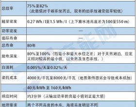 抽水蓄能是世界上最重